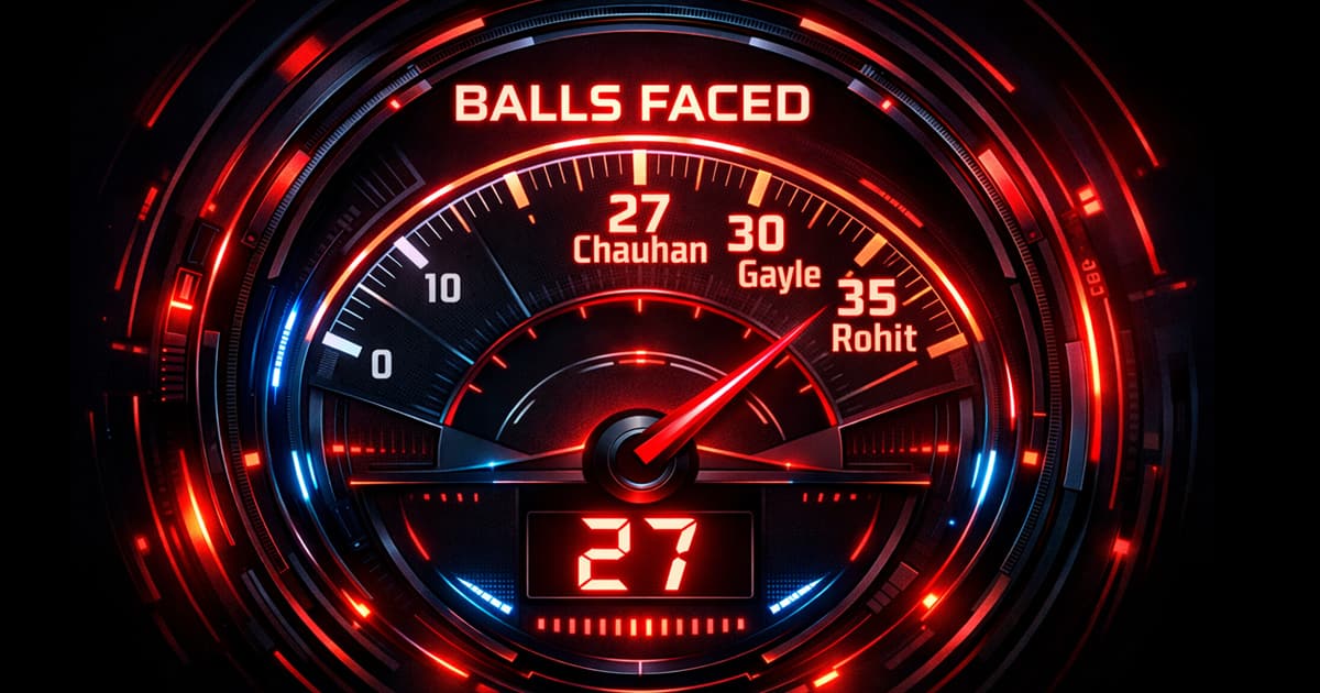 Infographic graphic styled as a speedometer, ranking the top fastest centuries in T20 by balls faced, showing Sahil Chauhan at the max speed of 27 balls