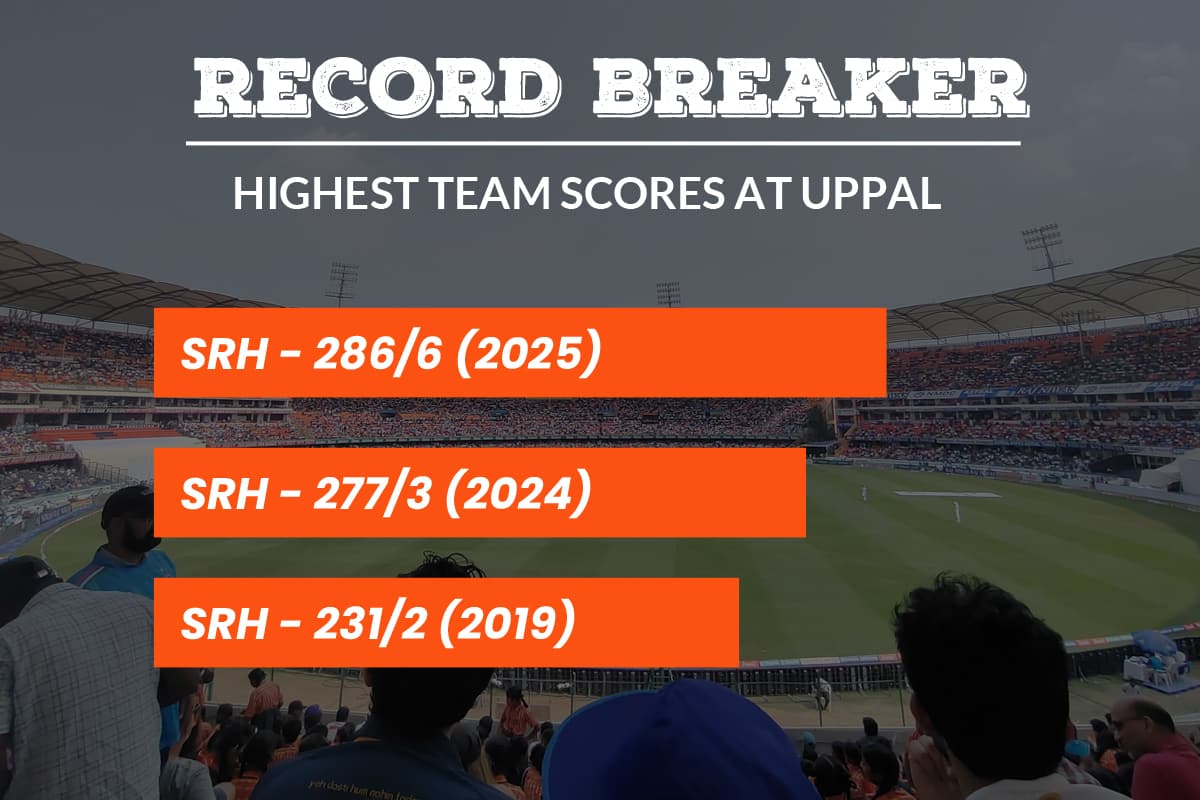 Chart showing highest team scores at Rajiv Gandhi International Cricket Stadium Uppal including the 277 and 286 records.