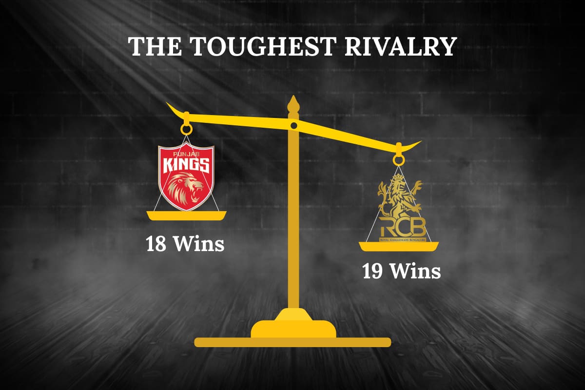 Balance scale chart showing Royal Challengers Bengaluru leading Punjab Kings 19-18 in IPL history.