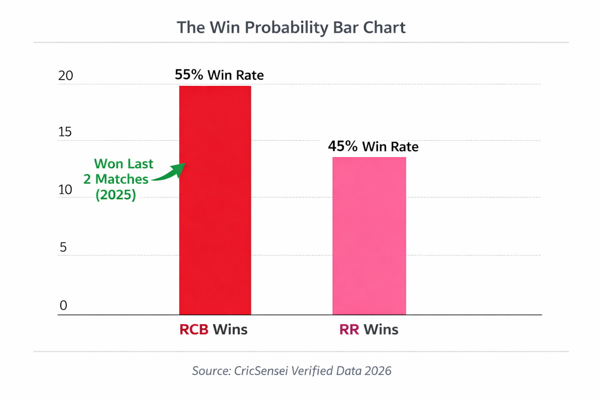 RCB vs RR Face to Face win record chart showing RCB leading 17-14