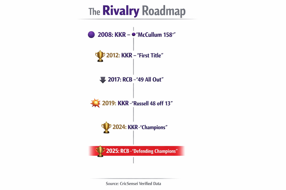 Royal Challengers Bengaluru vs Kolkata Knight Riders timeline comparison chart showing wins