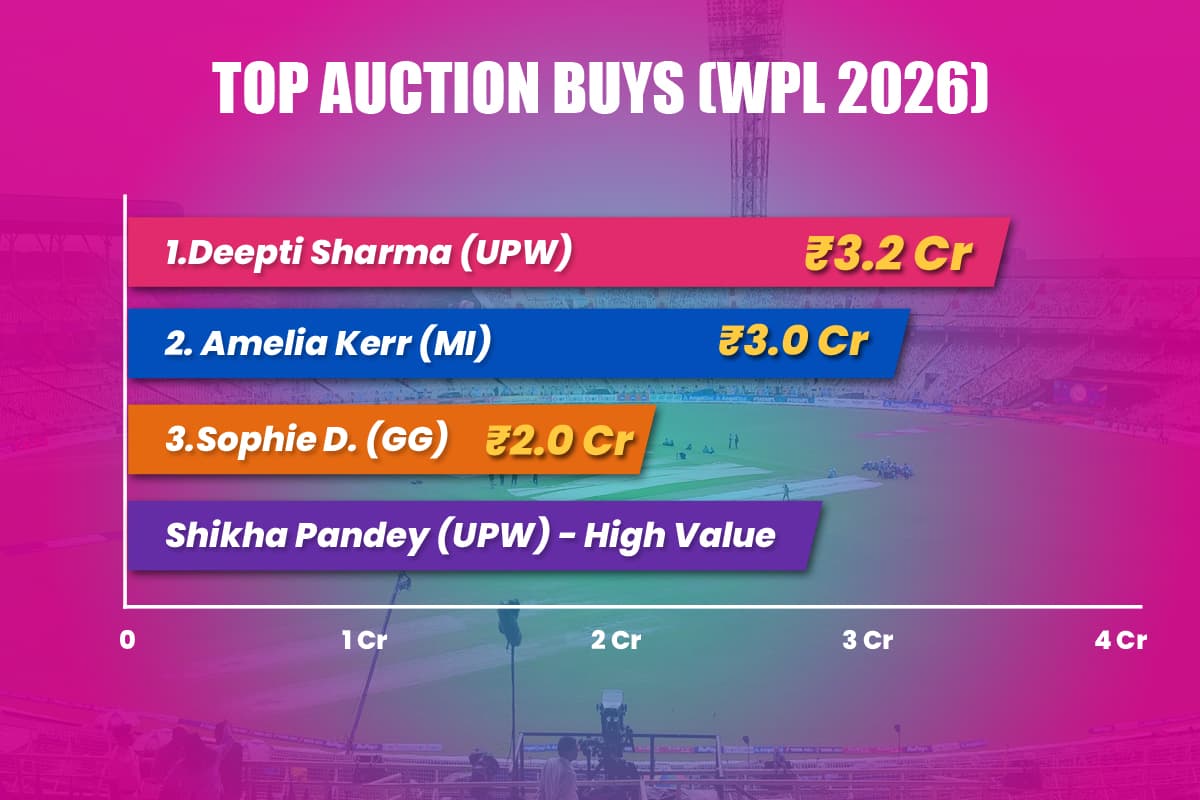 Chart showing top auction buys like Deepti Sharma who will play at the WPL 2026 venue.