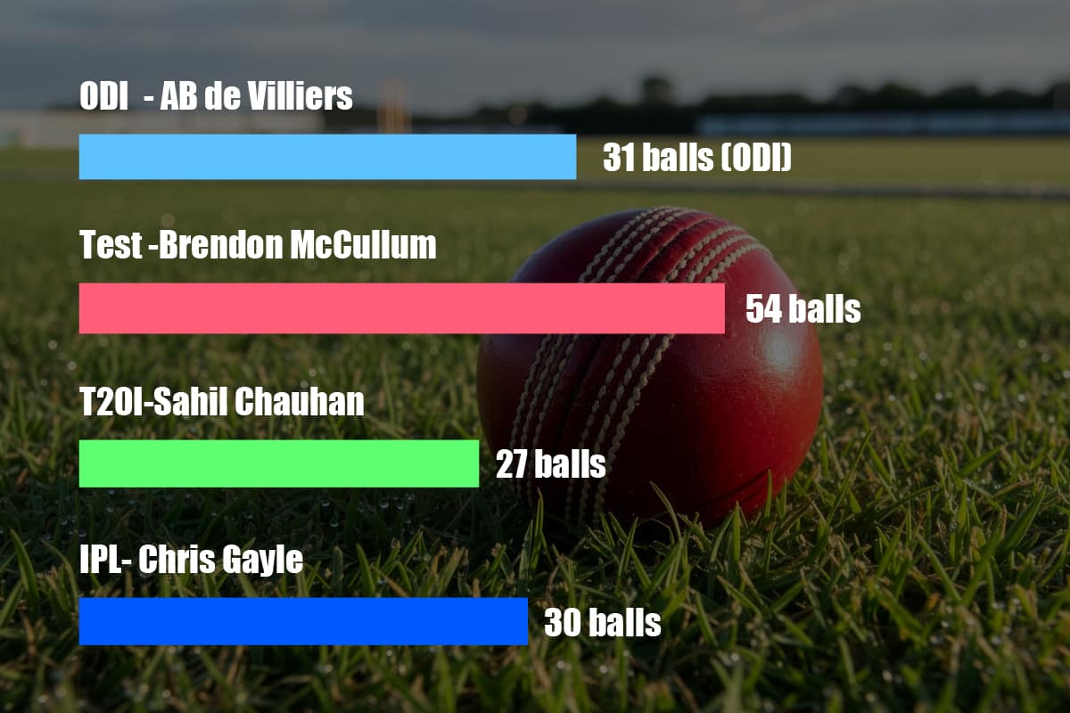 Comparison chart of fastest century in cricket history by balls faced across ODI, Test, T20I and IPL formats